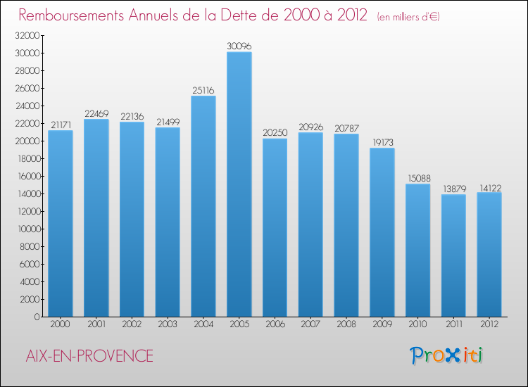 Evolution de l'annuité de la dette pour la commune de AIX-EN-PROVENCE de 2000 à 2012 Annuités de la dette pour AIX-EN-PROVENCE de 2000 à 2012