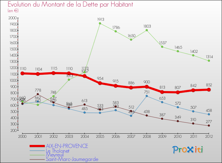 Evolution de la dette par habitant pour la commune de AIX-EN-PROVENCE et les communes proches de 2000 à 2012 Comparaison de la dette par habitant pour AIX-EN-PROVENCE et les communes voisines de 2000 à 2012