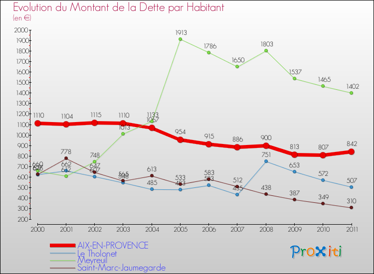 Evolution de la dette par habitant pour la commune de AIX-EN-PROVENCE et les communes proches Comparaison de la dette par habitant pour AIX-EN-PROVENCE et les communes voisines