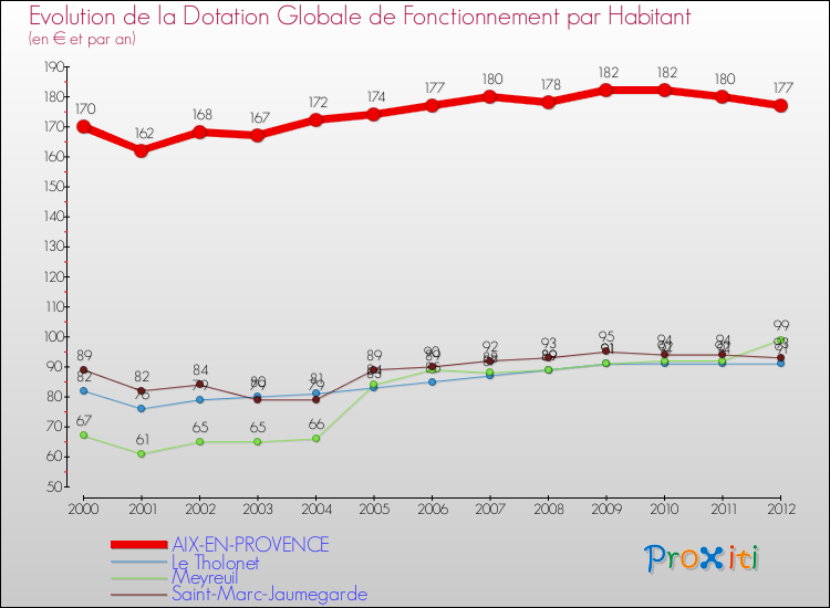 Evolution et montant de la dotation globale de fonctionnement par Habitant pour AIX-EN-PROVENCE et les communes proches Comparaison des dotations globales de fonctionnement par habitant pour AIX-EN-PROVENCE et les communes voisines