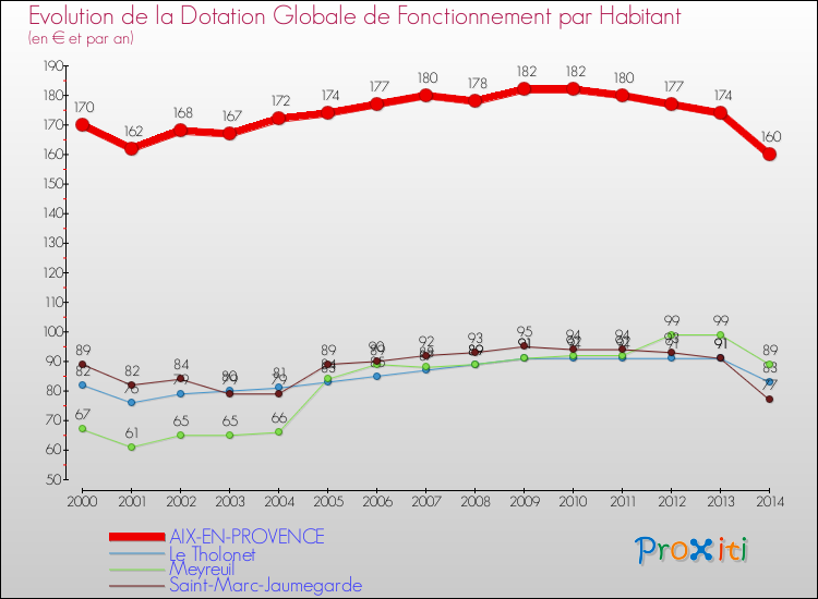 Evolution et montant de la dotation globale de fonctionnement par Habitant pour AIX-EN-PROVENCE et les communes proches de 2000 à 2014. Comparaison des dotations globales de fonctionnement par habitant pour AIX-EN-PROVENCE et les communes voisines de 2000 à 2014.