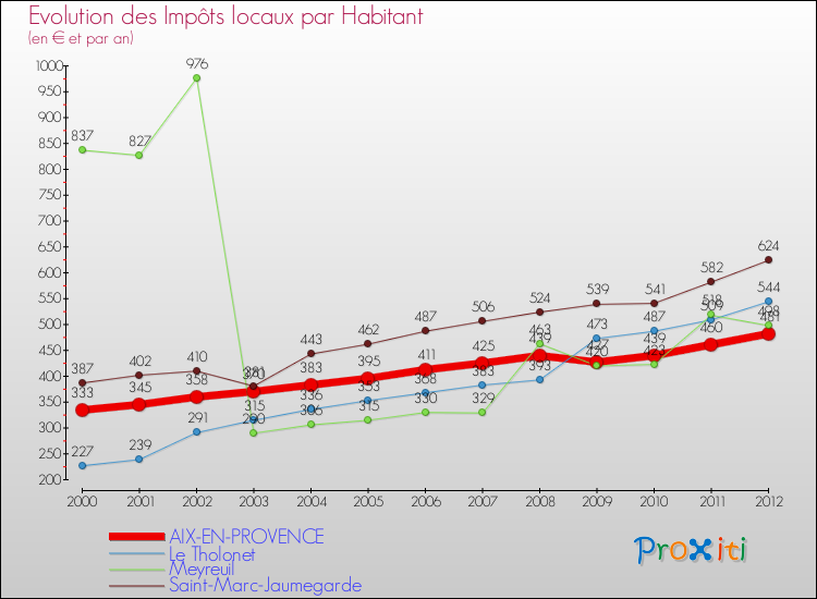 Evolution et montant des impôts locaux par Habitant pour AIX-EN-PROVENCE et les communes proches Comparaison des impôts locaux par habitant pour AIX-EN-PROVENCE et les communes voisines