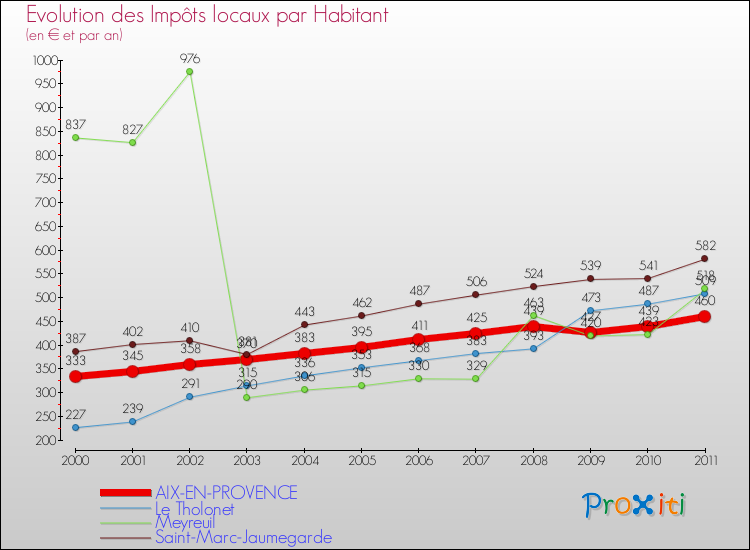 Evolution et montant des impôts locaux par Habitant pour AIX-EN-PROVENCE et les communes proches Comparaison des impôts locaux par habitant pour AIX-EN-PROVENCE et les communes voisines