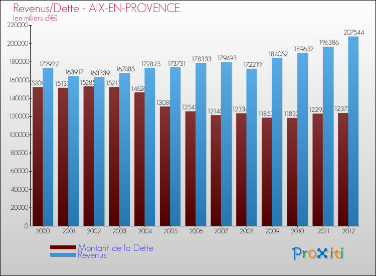 Evolution comparée de la dette et des revenus pour la commune de AIX-EN-PROVENCE de 2000 à 2012 Comparaison de la dette et des revenus pour AIX-EN-PROVENCE de 2000 à 2012