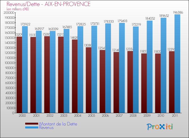 Evolution comparée de la dette et des revenus pour la commune de AIX-EN-PROVENCE de 2000 à 2011 Comparaison de la dette et des revenus pour AIX-EN-PROVENCE de 2000 à 2011