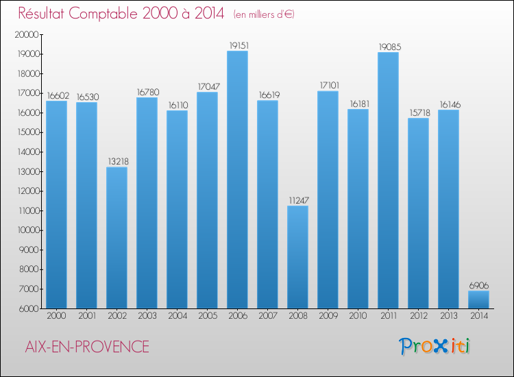 Evolution du résultat comptable pour la commune de AIX-EN-PROVENCE de 2000 à 2014 Evolution du résultat comptable pour AIX-EN-PROVENCE de 2000 à 2014