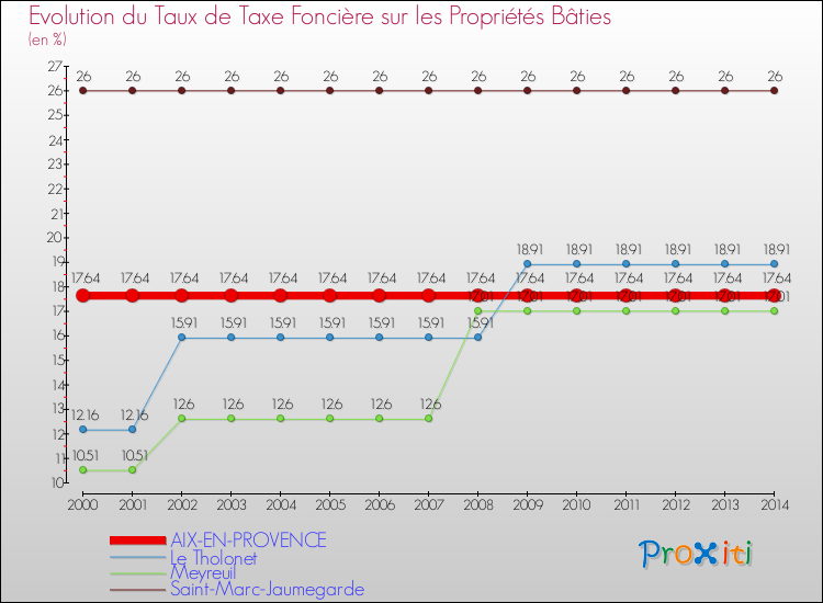 Evolution du taux de la taxe foncière sur le bati pour AIX-EN-PROVENCE et les communes proches de 2000 à 2014 Comparaison des taux de taxe foncière sur le bati pour AIX-EN-PROVENCE et les communes voisines de 2000 à 2014
