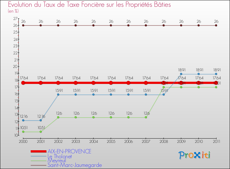 Evolution du taux de la taxe foncière sur le bati pour AIX-EN-PROVENCE et les communes proches Comparaison des taux de taxe foncière sur le bati pour AIX-EN-PROVENCE et les communes voisines