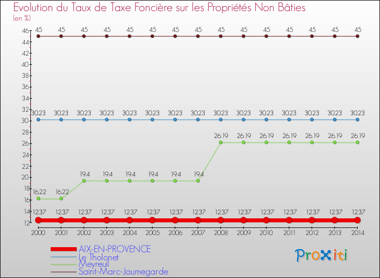 Evolution du taux de la taxe foncière sur les immeubles et terrains non batis pour AIX-EN-PROVENCE et les communes proches de 2000 à 2014 Comparaison des taux de la taxe foncière sur les immeubles et terrains non batis pour AIX-EN-PROVENCE et les communes voisines de 2000 à 2014