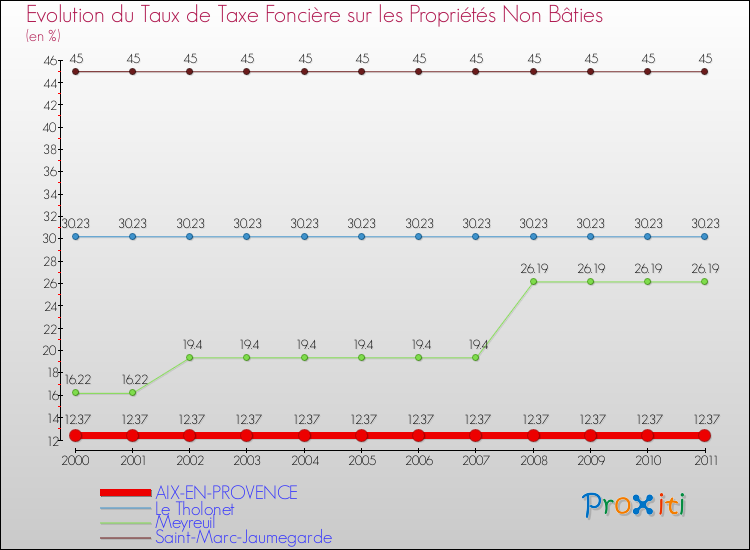 Evolution du taux de la taxe foncière sur les immeubles et terrains non batis pour AIX-EN-PROVENCE et les communes proches Comparaison des taux de la taxe foncière sur les immeubles et terrains non batis pour AIX-EN-PROVENCE et les communes voisines