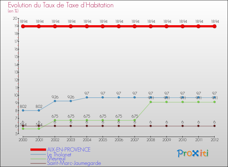 Evolution du taux de la taxe d'habitation pour AIX-EN-PROVENCE et les communes proches Comparaison des taux de la taxe d'habitation pour AIX-EN-PROVENCE et les communes voisines