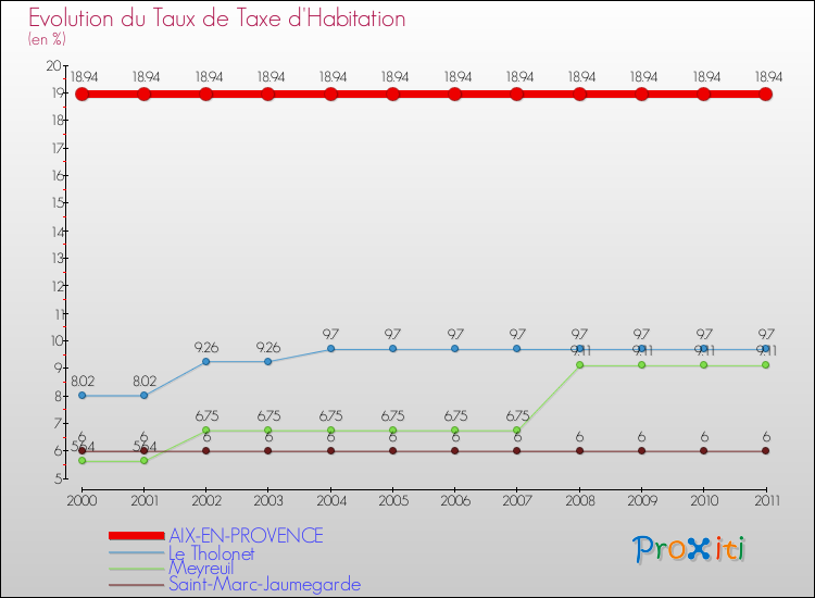 Evolution du taux de la taxe d'habitation pour AIX-EN-PROVENCE et les communes proches Comparaison des taux de la taxe d'habitation pour AIX-EN-PROVENCE et les communes voisines