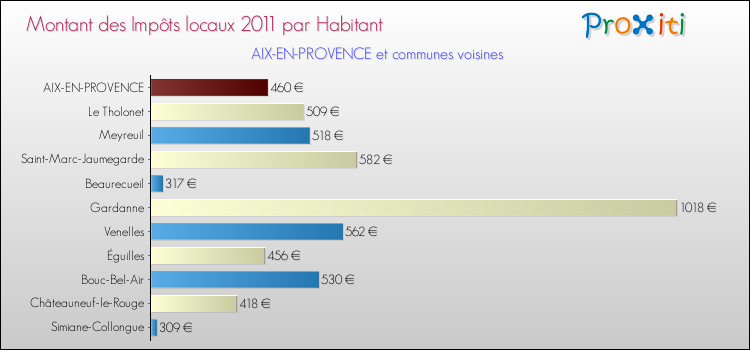Montant des impôts locaux par Habitant pour AIX-EN-PROVENCE et les communes proches Comparaison des impôts locaux par habitant pour AIX-EN-PROVENCE et les communes voisines