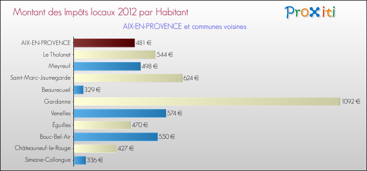Montant des impôts locaux par Habitant pour AIX-EN-PROVENCE et les communes proches Comparaison des impôts locaux par habitant pour AIX-EN-PROVENCE et les communes voisines