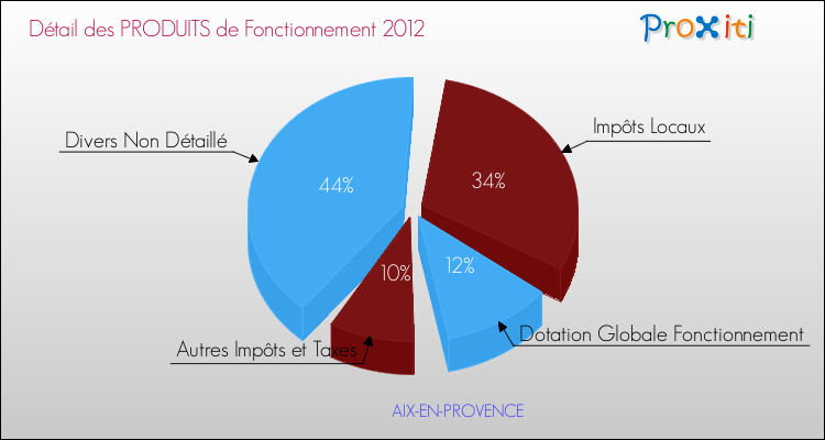 Décomposition du Budget de Fonctionnement 2012 de la commune de AIX-EN-PROVENCE Budget de Fonctionnement 2012 pour la commune de AIX-EN-PROVENCE