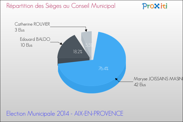 Répartition des élus au conseil municipal entre les listes au 2ème Tour des Elections Municipales 2014 de la commune de AIX-EN-PROVENCE Elections Municipales 2014 - Répartition des élus au conseil municipal entre les listes au 2ème Tour pour la commune de AIX-EN-PROVENCE