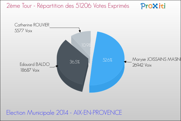 Répartition des votes exprimés au 2ème Tour des Elections Municipales 2014 de la commune de AIX-EN-PROVENCE Elections Municipales 2014 - Répartition des votes exprimés au 2ème Tour pour la commune de AIX-EN-PROVENCE