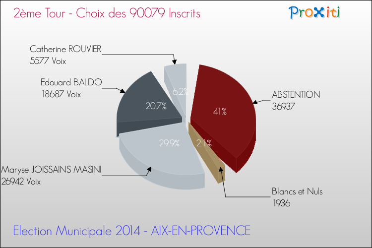 Résultats par rapport aux inscrits au 2ème Tour des Elections Municipales 2014 de la commune de AIX-EN-PROVENCE Elections Municipales 2014 - Résultats par rapport aux inscrits au 2ème Tour pour la commune de AIX-EN-PROVENCE