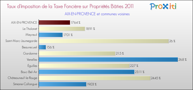 Taux d'imposition de la taxe foncière sur le bati 2011 pour AIX-EN-PROVENCE et les communes proches Comparaison des taux d'imposition de la taxe foncière sur le bati 2011 pour AIX-EN-PROVENCE et les communes voisines