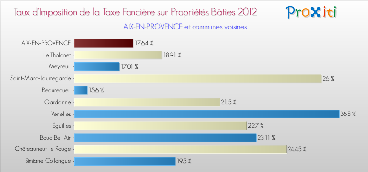 Taux d'imposition de la taxe foncière sur le bati 2012 pour AIX-EN-PROVENCE et les communes proches Comparaison des taux d'imposition de la taxe foncière sur le bati 2012 pour AIX-EN-PROVENCE et les communes voisines