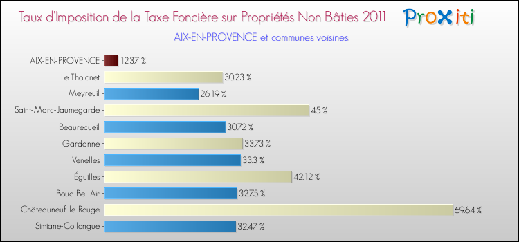 Taux d'imposition de la taxe foncière sur les immeubles et terrains non batis 2011 pour AIX-EN-PROVENCE et les communes proches Comparaison des taux d'imposition de la taxe foncière sur les immeubles et terrains non batis 2011 pour AIX-EN-PROVENCE et les communes voisines
