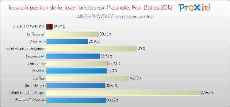 Taux d'imposition de la taxe foncière sur les immeubles et terrains non batis 2012 pour AIX-EN-PROVENCE et les communes proches Comparaison des taux d'imposition de la taxe foncière sur les immeubles et terrains non batis 2012 pour AIX-EN-PROVENCE et les communes voisines
