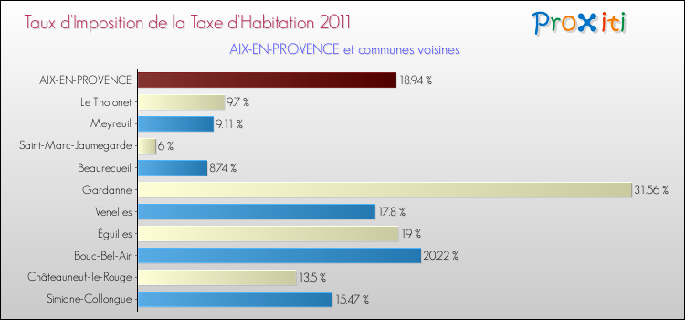 Taux d'imposition de la taxe d'habitation 2011 pour AIX-EN-PROVENCE et les communes proches Comparaison des taux d'imposition de la taxe d'habitation 2011 pour AIX-EN-PROVENCE et les communes voisines