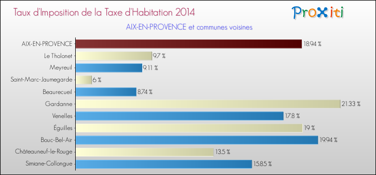 Taux d'imposition de la taxe d'habitation 2014 pour AIX-EN-PROVENCE et les communes proches Comparaison des taux d'imposition de la taxe d'habitation 2014 pour AIX-EN-PROVENCE et les communes voisines