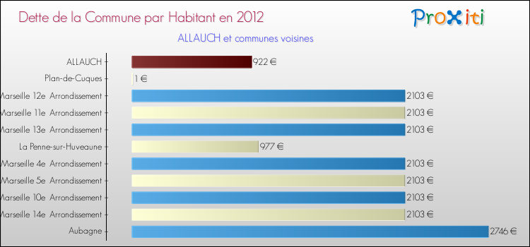Dette par habitant de la commune en 2012 pour ALLAUCH et les communes proches Comparaison de la dette par habitant de la commune en 2012 pour ALLAUCH et les communes voisines