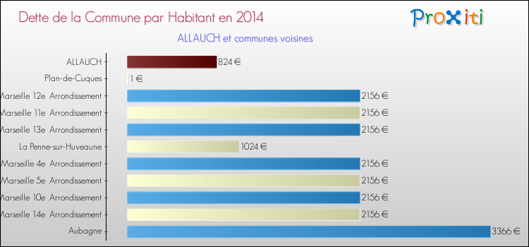 Dette par habitant de la commune en 2014 pour ALLAUCH et les communes proches Comparaison de la dette par habitant de la commune en 2014 pour ALLAUCH et les communes voisines