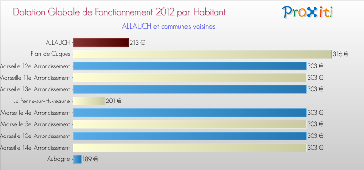 Montant des dotations globales de fonctionnement DGF par Habitant pour ALLAUCH et les communes proches Comparaison des des dotations globales de fonctionnement DGF par habitant pour ALLAUCH et les communes voisines