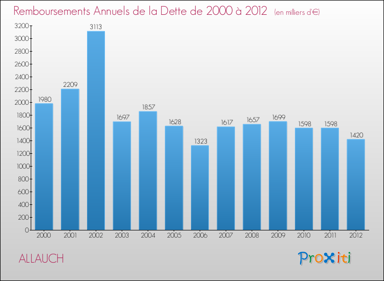 Evolution de l'annuité de la dette pour la commune de ALLAUCH de 2000 à 2012 Annuités de la dette pour ALLAUCH de 2000 à 2012