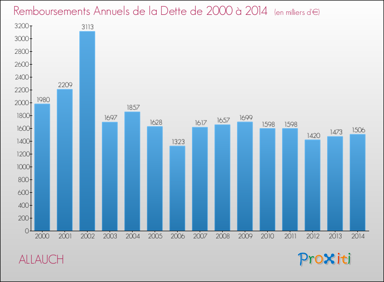 Evolution de l'annuité de la dette pour la commune de ALLAUCH de 2000 à 2014 Annuités de la dette pour ALLAUCH de 2000 à 2014