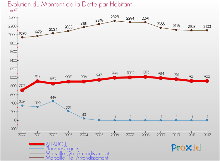 Evolution de la dette par habitant pour la commune de ALLAUCH et les communes proches de 2000 à 2012 Comparaison de la dette par habitant pour ALLAUCH et les communes voisines de 2000 à 2012