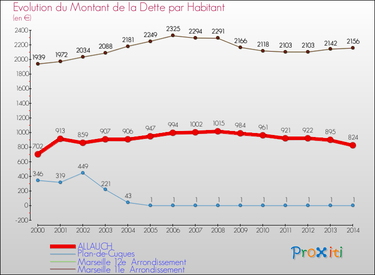 Evolution de la dette par habitant pour la commune de ALLAUCH et les communes proches de 2000 à 2014 Comparaison de la dette par habitant pour ALLAUCH et les communes voisines de 2000 à 2014