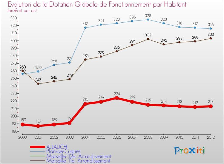 Evolution et montant de la dotation globale de fonctionnement par Habitant pour ALLAUCH et les communes proches Comparaison des dotations globales de fonctionnement par habitant pour ALLAUCH et les communes voisines