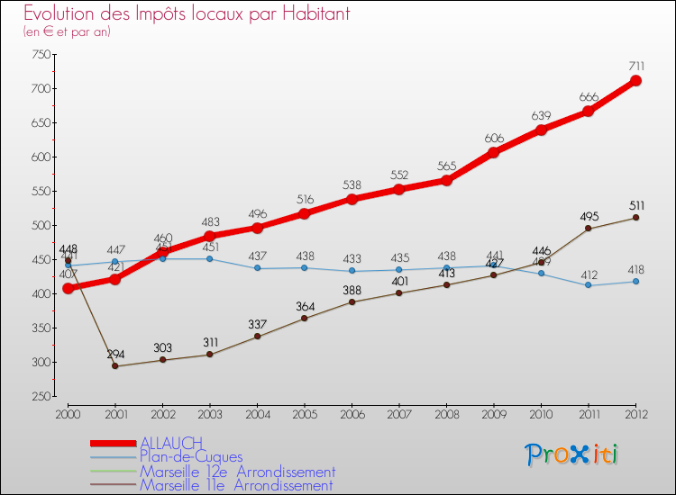 Evolution et montant des impôts locaux par Habitant pour ALLAUCH et les communes proches Comparaison des impôts locaux par habitant pour ALLAUCH et les communes voisines
