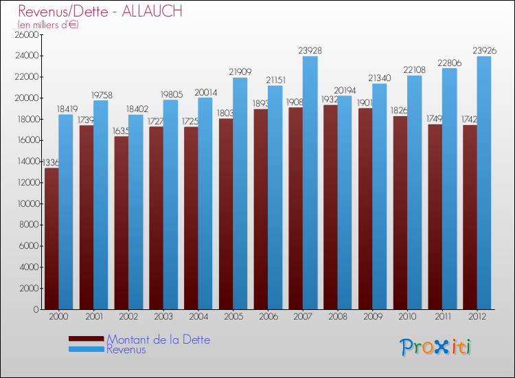 Evolution comparée de la dette et des revenus pour la commune de ALLAUCH de 2000 à 2012 Comparaison de la dette et des revenus pour ALLAUCH de 2000 à 2012
