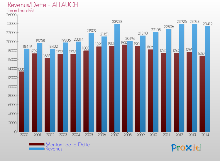 Evolution comparée de la dette et des revenus pour la commune de ALLAUCH de 2000 à 2014 Comparaison de la dette et des revenus pour ALLAUCH de 2000 à 2014
