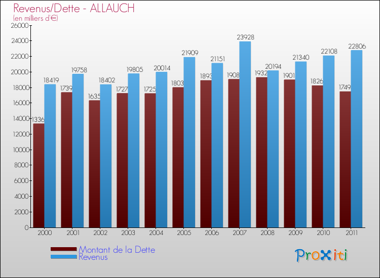 Evolution comparée de la dette et des revenus pour la commune de ALLAUCH de 2000 à 2011 Comparaison de la dette et des revenus pour ALLAUCH de 2000 à 2011