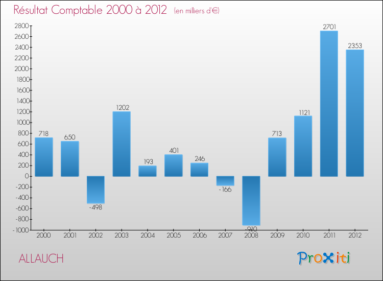 Evolution du résultat comptable pour la commune de ALLAUCH de 2000 à 2012 Evolution du résultat comptable pour ALLAUCH de 2000 à 2012