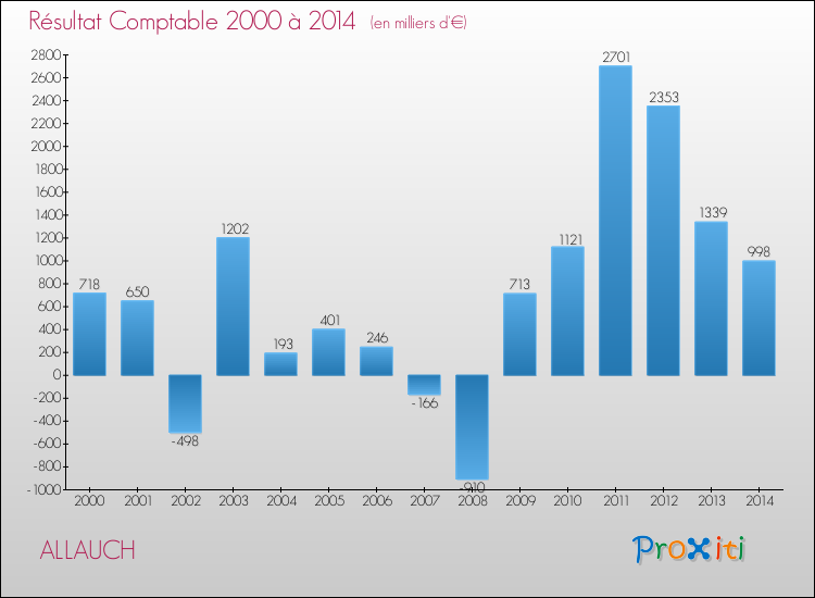 Evolution du résultat comptable pour la commune de ALLAUCH de 2000 à 2014 Evolution du résultat comptable pour ALLAUCH de 2000 à 2014