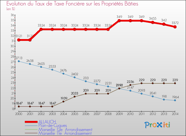 Evolution du taux de la taxe foncière sur le bati pour ALLAUCH et les communes proches de 2000 à 2014 Comparaison des taux de taxe foncière sur le bati pour ALLAUCH et les communes voisines de 2000 à 2014