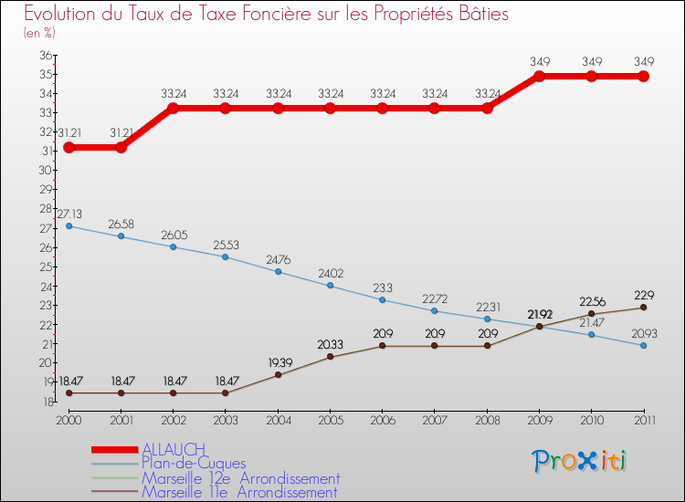 Evolution du taux de la taxe foncière sur le bati pour ALLAUCH et les communes proches Comparaison des taux de taxe foncière sur le bati pour ALLAUCH et les communes voisines
