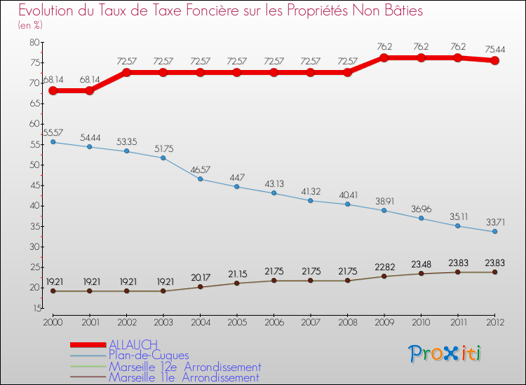 Evolution du taux de la taxe foncière sur les immeubles et terrains non batis pour ALLAUCH et les communes proches de 2000 à 2012 Comparaison des taux de la taxe foncière sur les immeubles et terrains non batis pour ALLAUCH et les communes voisines de 2000 à 2012