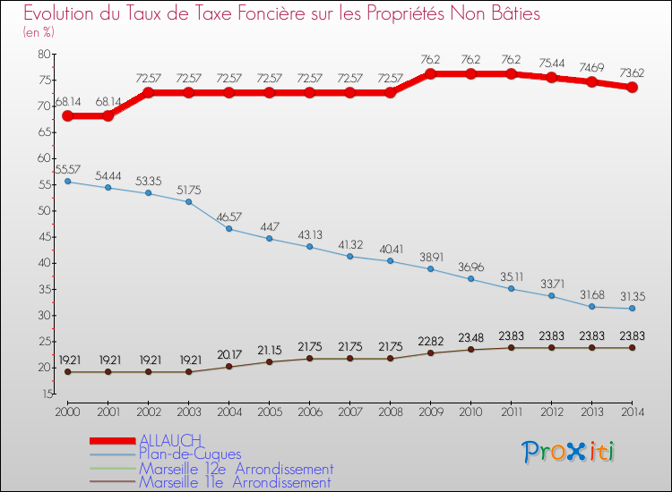 Evolution du taux de la taxe foncière sur les immeubles et terrains non batis pour ALLAUCH et les communes proches de 2000 à 2014 Comparaison des taux de la taxe foncière sur les immeubles et terrains non batis pour ALLAUCH et les communes voisines de 2000 à 2014