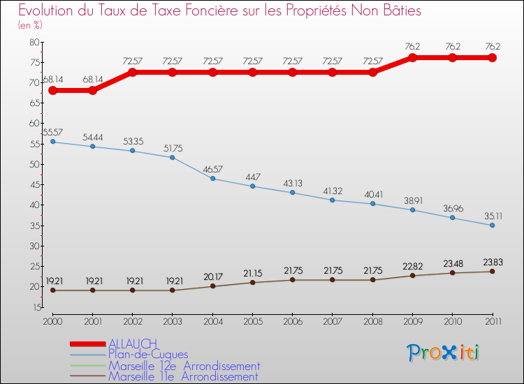 Evolution du taux de la taxe foncière sur les immeubles et terrains non batis pour ALLAUCH et les communes proches Comparaison des taux de la taxe foncière sur les immeubles et terrains non batis pour ALLAUCH et les communes voisines