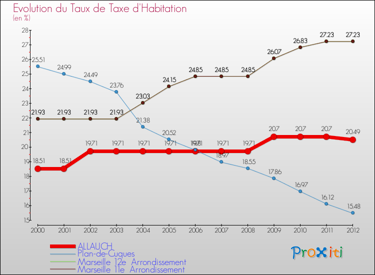 Evolution du taux de la taxe d'habitation pour ALLAUCH et les communes proches Comparaison des taux de la taxe d'habitation pour ALLAUCH et les communes voisines