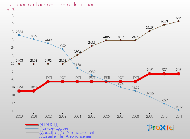 Evolution du taux de la taxe d'habitation pour ALLAUCH et les communes proches Comparaison des taux de la taxe d'habitation pour ALLAUCH et les communes voisines