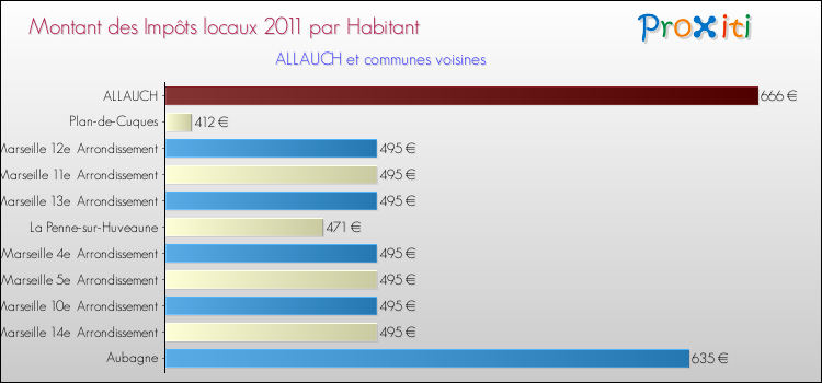 Montant des impôts locaux par Habitant pour ALLAUCH et les communes proches Comparaison des impôts locaux par habitant pour ALLAUCH et les communes voisines